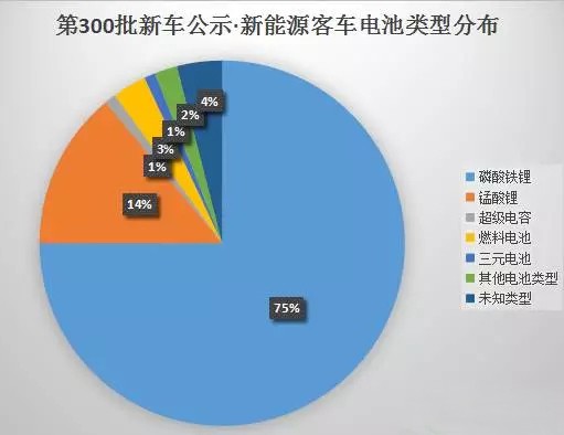 動(dòng)力電池類(lèi)型呈多樣化主力仍是磷酸鐵鋰